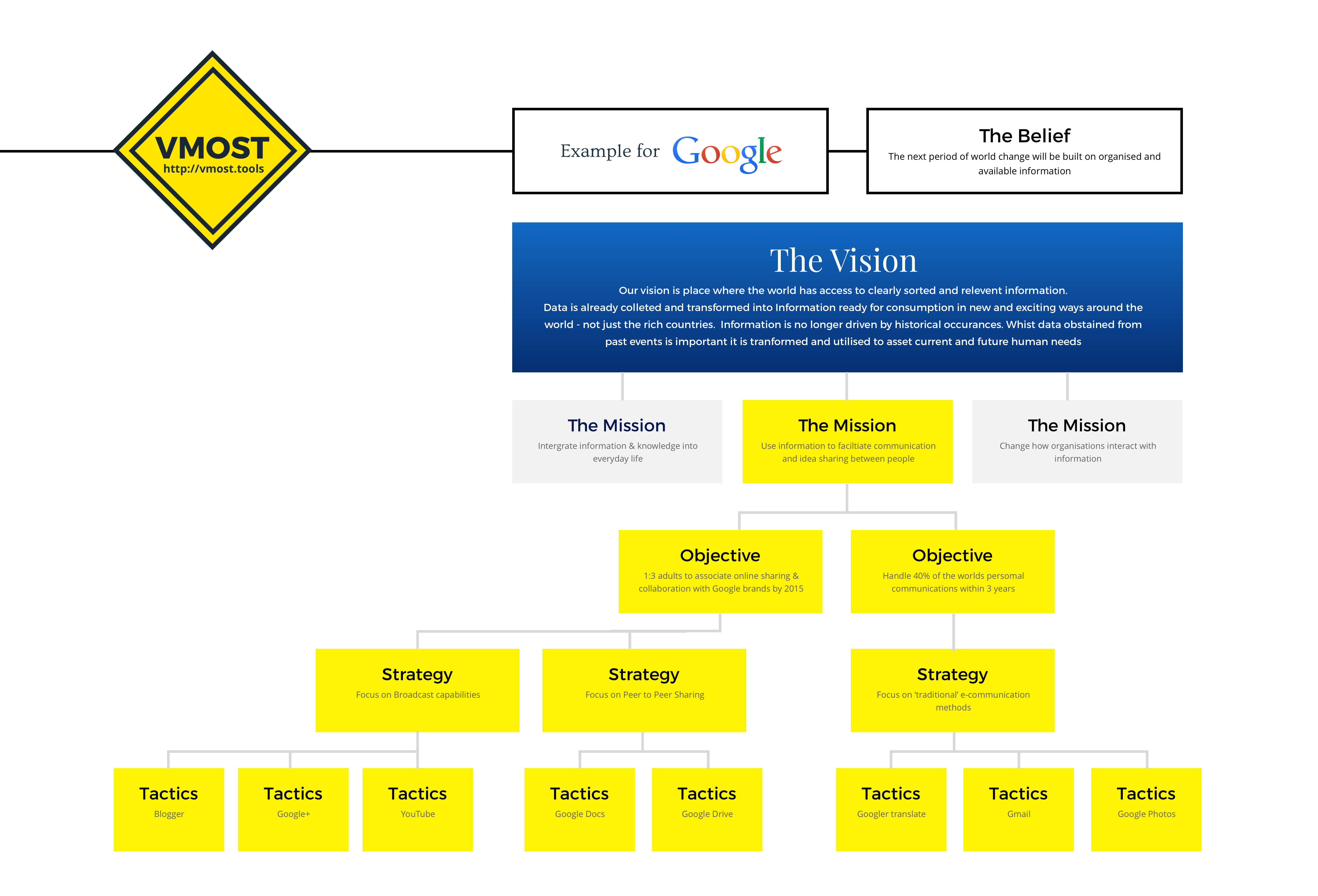 Google VMOST Mission Board