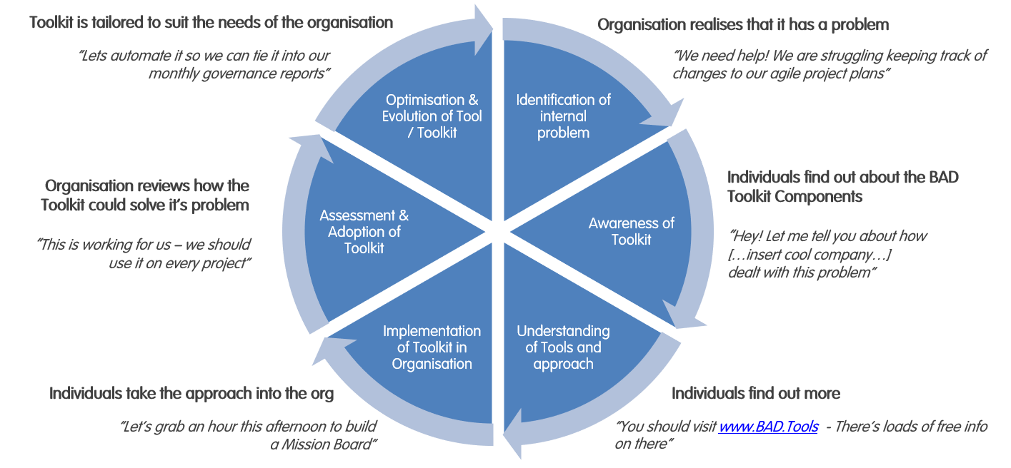 About - Blended Agile Delivery Toolkit - Agile Tools